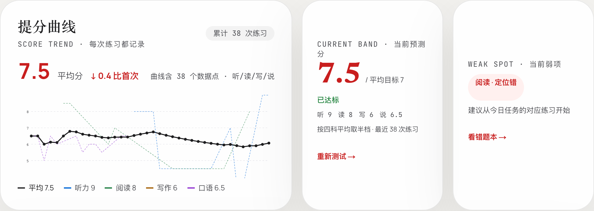 仪表盘界面截图：提分曲线、当前预测分与当前弱项